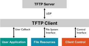 TFTP (Trivial File Transfer Protocol) là gì?