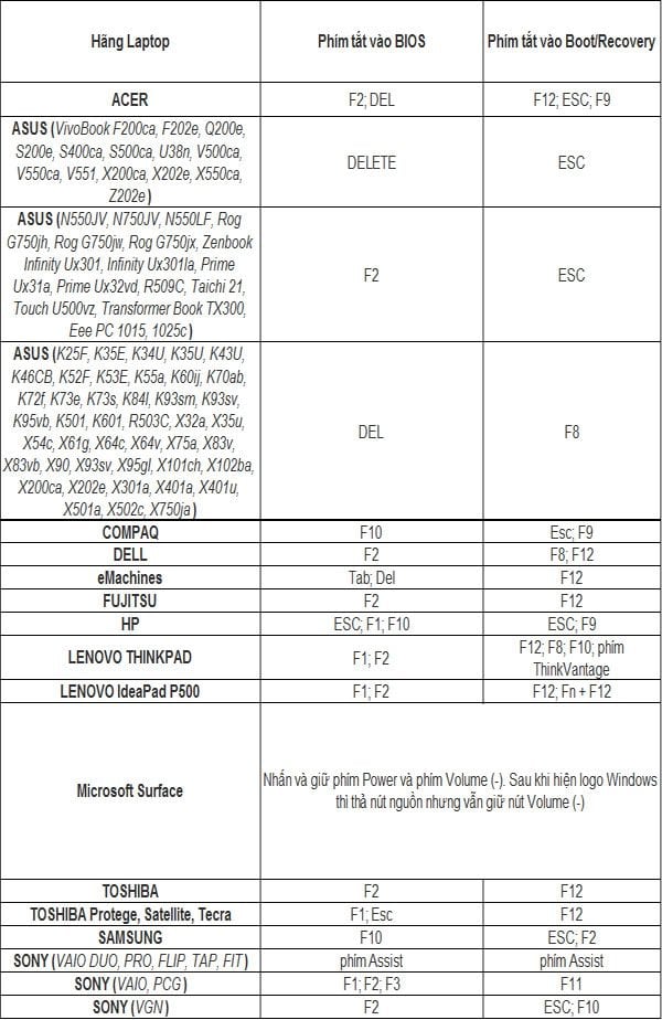 Các phím tắt vào BIOS và vào Recovery/Boot ở trên Laptop