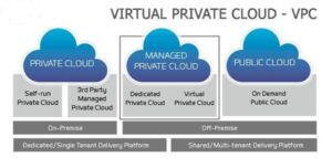 VIRTUAL PRIVATE CLOUD – VPC
