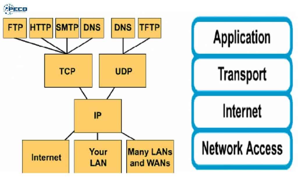 Mô Hình TCP/IP Là Gì Và Cách Nó Hoạt Động Trên Mạng